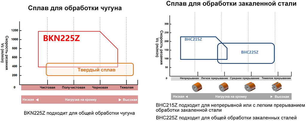 Пластины с напайной кромкой из PCBN серии YZ